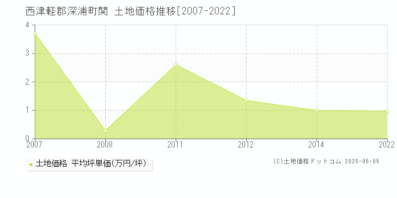 関(西津軽郡深浦町)の土地価格推移グラフ(坪単価)[2007-2022年]
