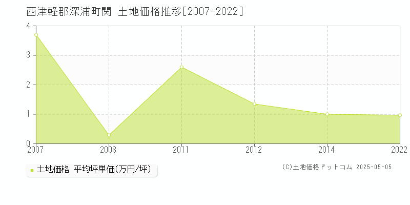 西津軽郡深浦町関の土地価格推移グラフ 