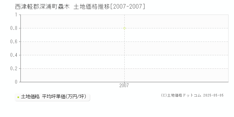 驫木(西津軽郡深浦町)の土地価格推移グラフ(坪単価)[2007-2007年]