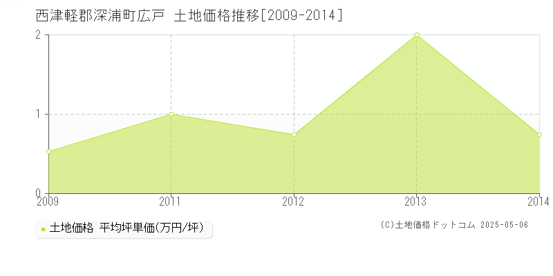 広戸(西津軽郡深浦町)の土地価格推移グラフ(坪単価)[2009-2014年]