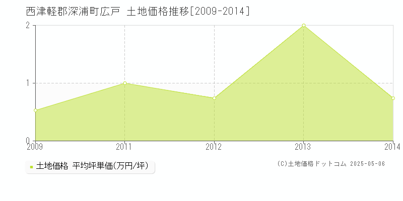 西津軽郡深浦町広戸の土地価格推移グラフ 