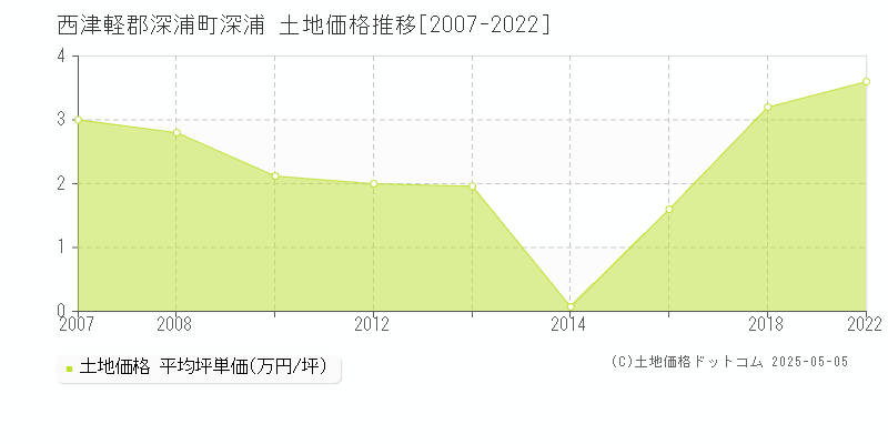 深浦(西津軽郡深浦町)の土地価格推移グラフ(坪単価)[2007-2022年]