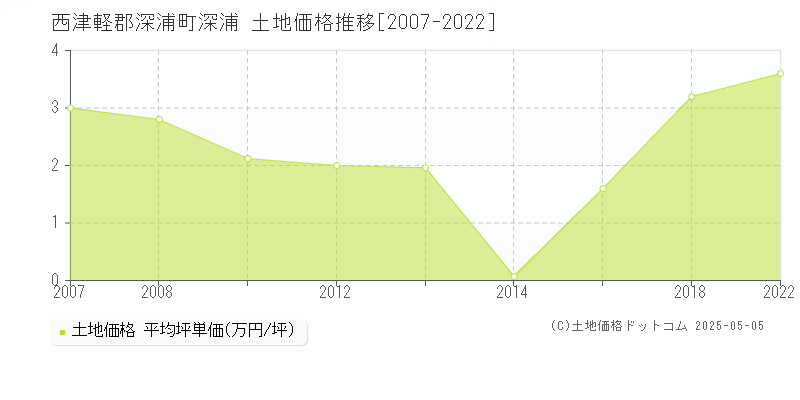 西津軽郡深浦町深浦の土地取引事例推移グラフ 