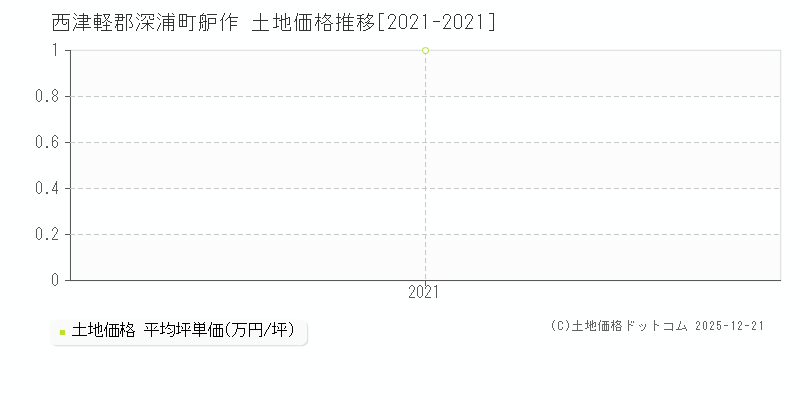 舮作(西津軽郡深浦町)の土地価格推移グラフ(坪単価)[2021-2021年]
