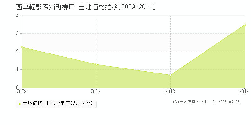 柳田(西津軽郡深浦町)の土地価格推移グラフ(坪単価)[2009-2014年]