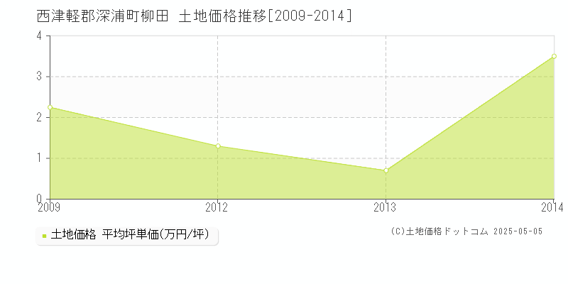 西津軽郡深浦町柳田の土地価格推移グラフ 
