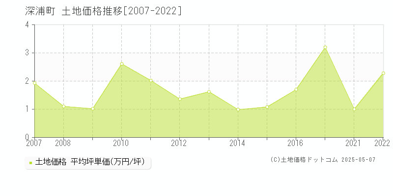 深浦町(青森県)の土地価格推移グラフ(坪単価)[2007-2022年]