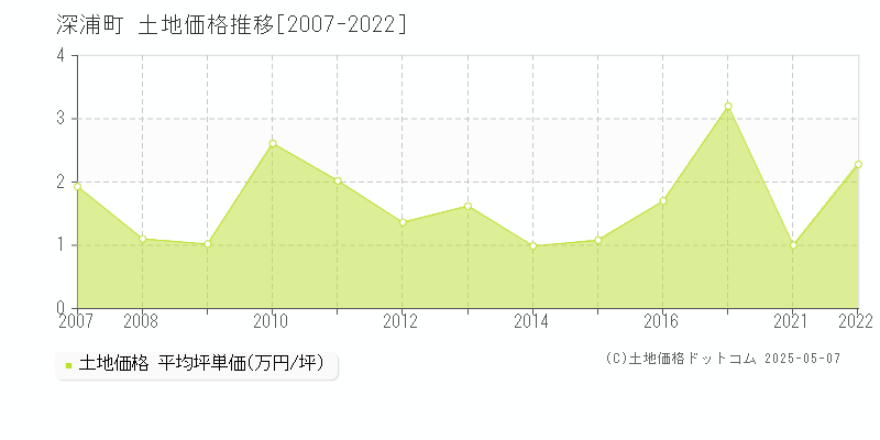 西津軽郡深浦町の土地価格推移グラフ 