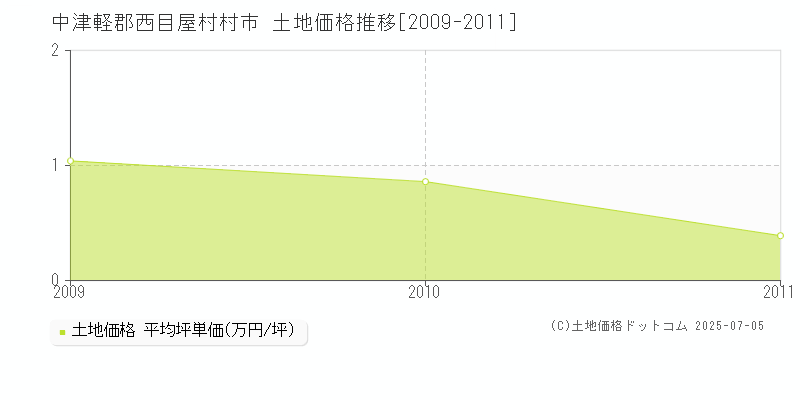 中津軽郡西目屋村村市の土地取引価格推移グラフ 