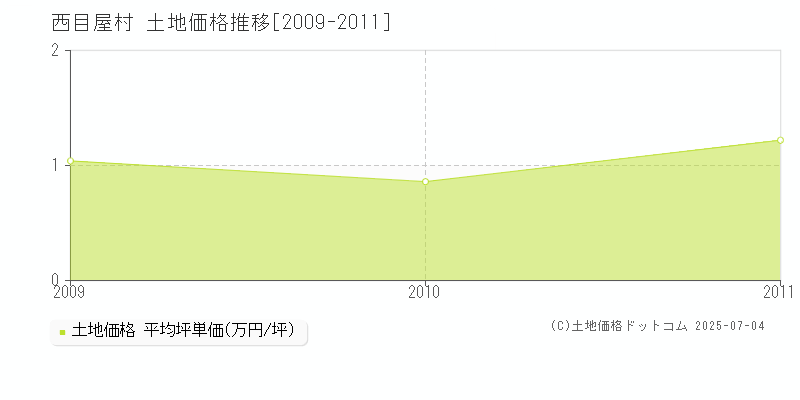 西目屋村(青森県)の土地価格推移グラフ(坪単価)[2009-2011年]