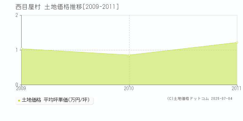 中津軽郡西目屋村全域の土地価格推移グラフ 