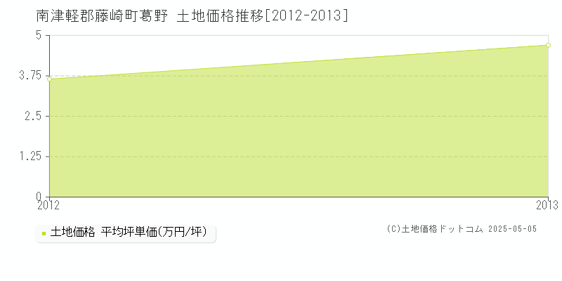 葛野(南津軽郡藤崎町)の土地価格推移グラフ(坪単価)[2012-2013年]