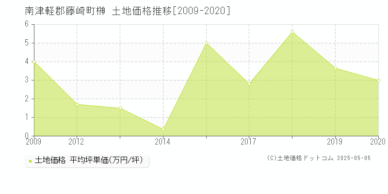 榊(南津軽郡藤崎町)の土地価格推移グラフ(坪単価)[2009-2020年]