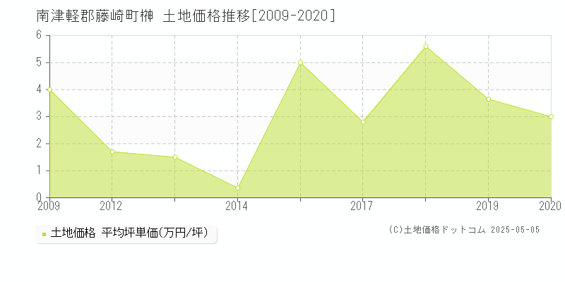 南津軽郡藤崎町榊の土地価格推移グラフ 