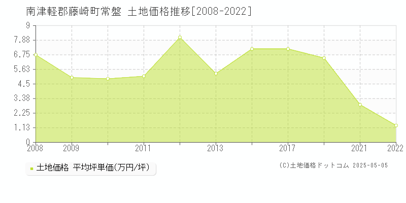 常盤(南津軽郡藤崎町)の土地価格推移グラフ(坪単価)[2008-2022年]