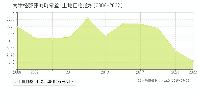 南津軽郡藤崎町常盤の土地価格推移グラフ 