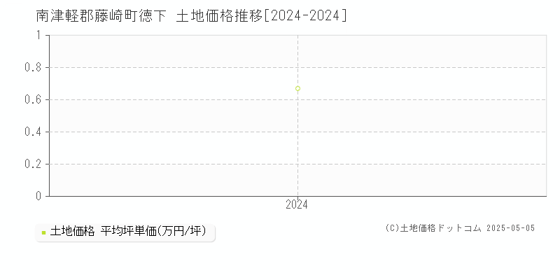 徳下(南津軽郡藤崎町)の土地価格推移グラフ(坪単価)[2024-2024年]