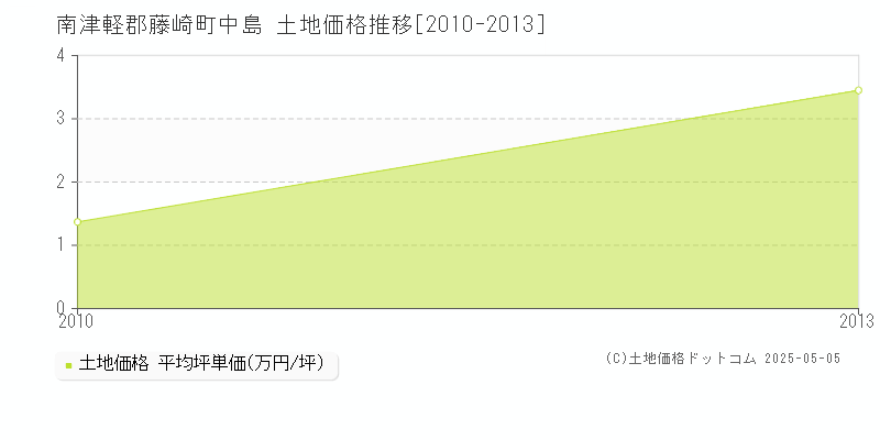 中島(南津軽郡藤崎町)の土地価格推移グラフ(坪単価)[2010-2013年]