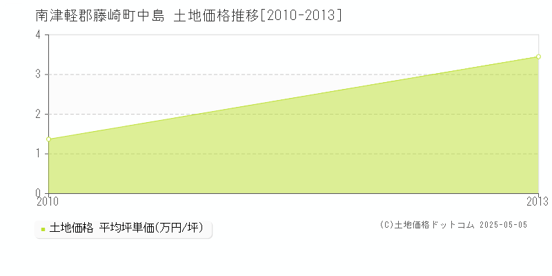 南津軽郡藤崎町中島の土地価格推移グラフ 