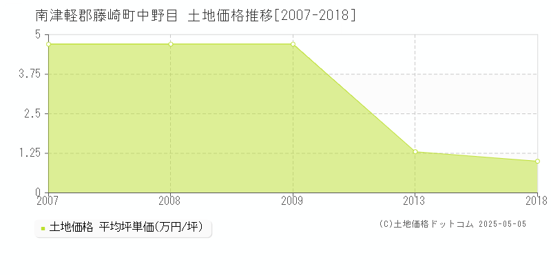 中野目(南津軽郡藤崎町)の土地価格推移グラフ(坪単価)[2007-2018年]