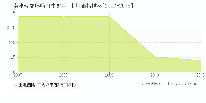 南津軽郡藤崎町中野目の土地取引事例推移グラフ 