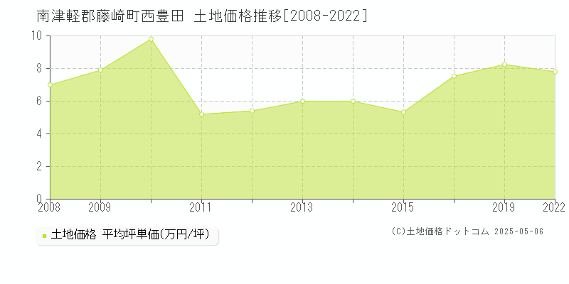 南津軽郡藤崎町西豊田の土地価格推移グラフ 