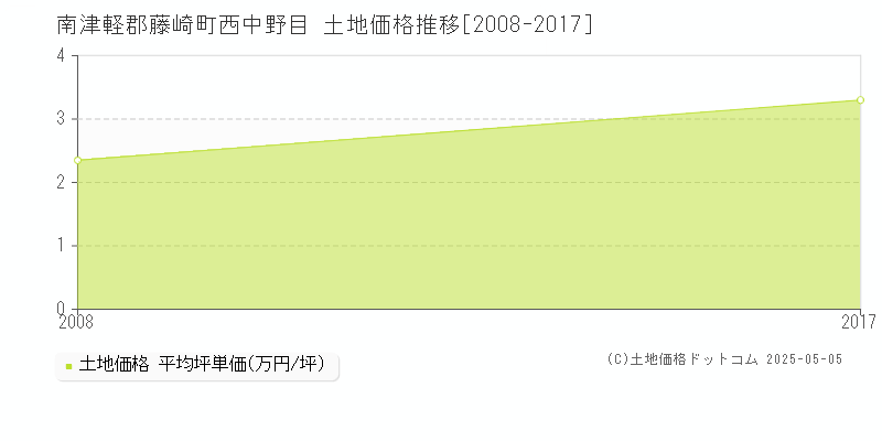 西中野目(南津軽郡藤崎町)の土地価格推移グラフ(坪単価)[2008-2017年]