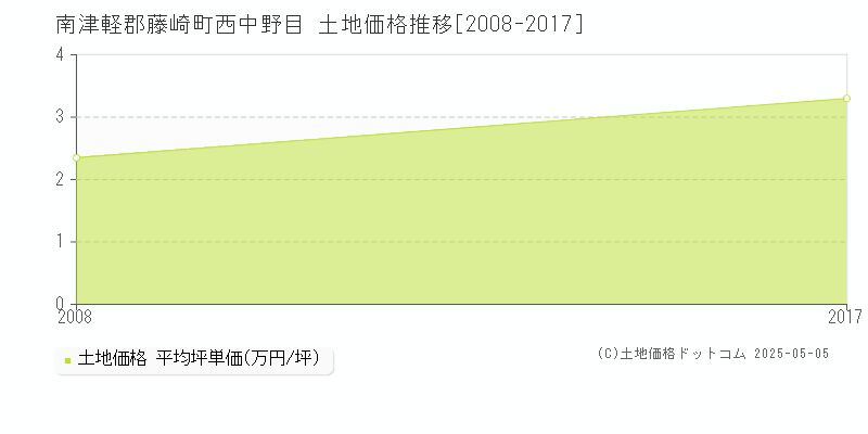 南津軽郡藤崎町西中野目の土地価格推移グラフ 