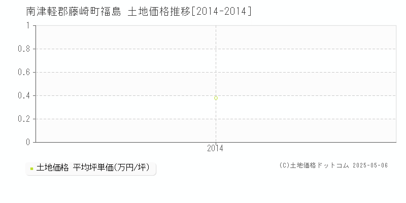 福島(南津軽郡藤崎町)の土地価格推移グラフ(坪単価)[2014-2014年]