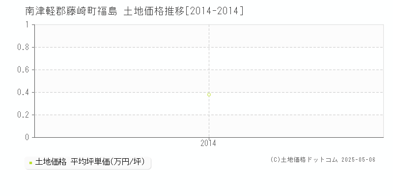 南津軽郡藤崎町福島の土地価格推移グラフ 