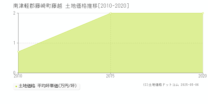藤越(南津軽郡藤崎町)の土地価格推移グラフ(坪単価)[2010-2020年]