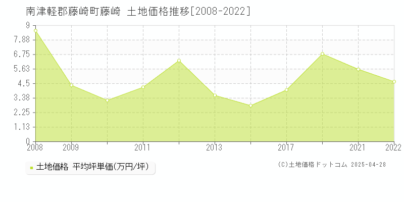 南津軽郡藤崎町藤崎の土地価格推移グラフ 