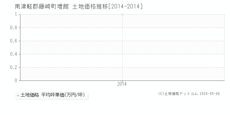 増館(南津軽郡藤崎町)の土地価格推移グラフ(坪単価)[2014-2014年]
