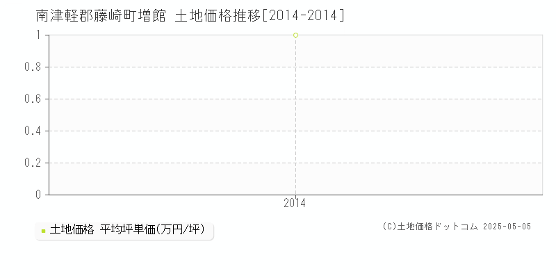 南津軽郡藤崎町増館の土地価格推移グラフ 