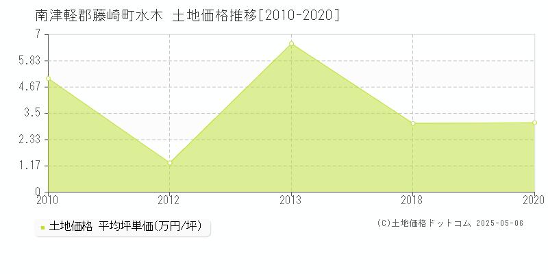 水木(南津軽郡藤崎町)の土地価格推移グラフ(坪単価)[2010-2020年]