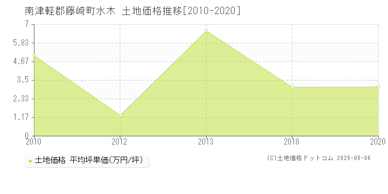 南津軽郡藤崎町水木の土地価格推移グラフ 