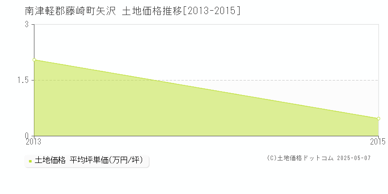 矢沢(南津軽郡藤崎町)の土地価格推移グラフ(坪単価)[2013-2015年]