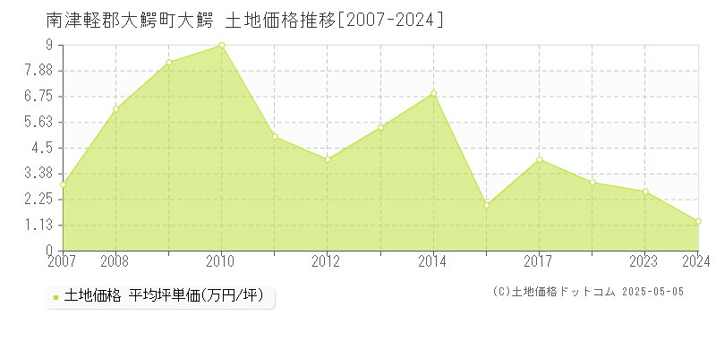 大鰐(南津軽郡大鰐町)の土地価格推移グラフ(坪単価)[2007-2024年]