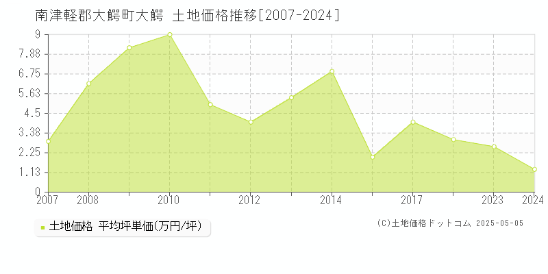 南津軽郡大鰐町大鰐の土地価格推移グラフ 