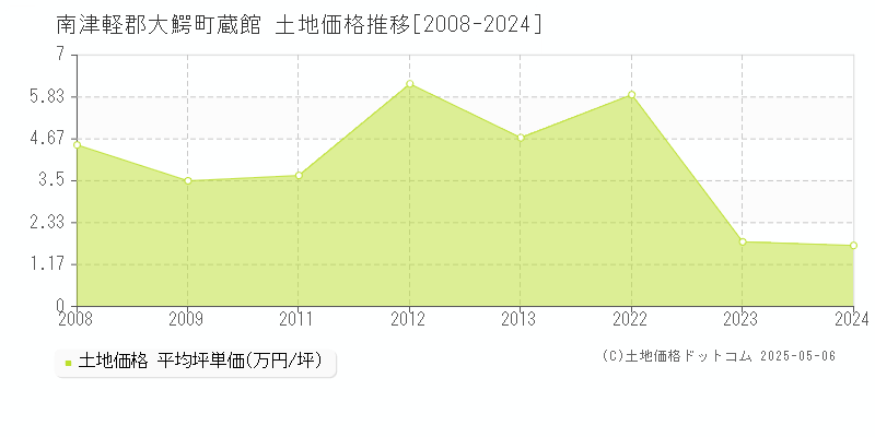蔵館(南津軽郡大鰐町)の土地価格推移グラフ(坪単価)[2008-2024年]