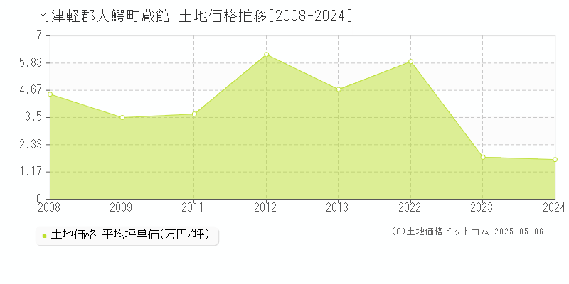 南津軽郡大鰐町蔵館の土地価格推移グラフ 