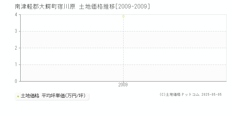 南津軽郡大鰐町宿川原の土地価格推移グラフ 