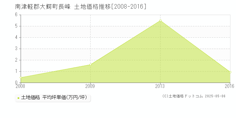 長峰(南津軽郡大鰐町)の土地価格推移グラフ(坪単価)[2008-2016年]