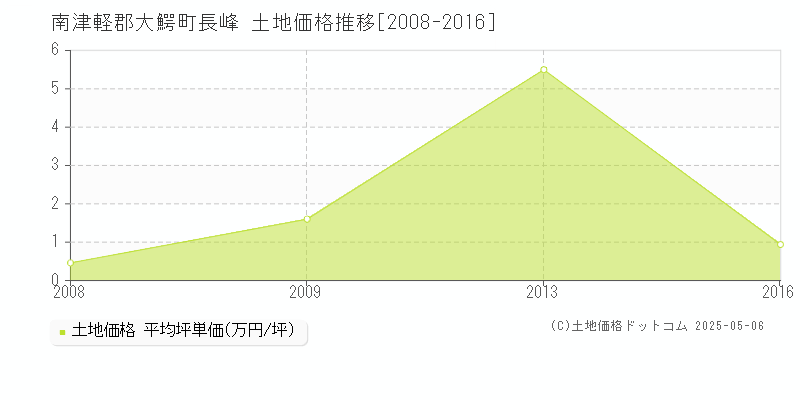 南津軽郡大鰐町長峰の土地価格推移グラフ 