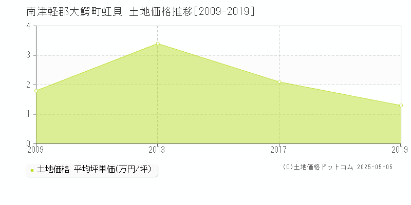 南津軽郡大鰐町虹貝の土地価格推移グラフ 