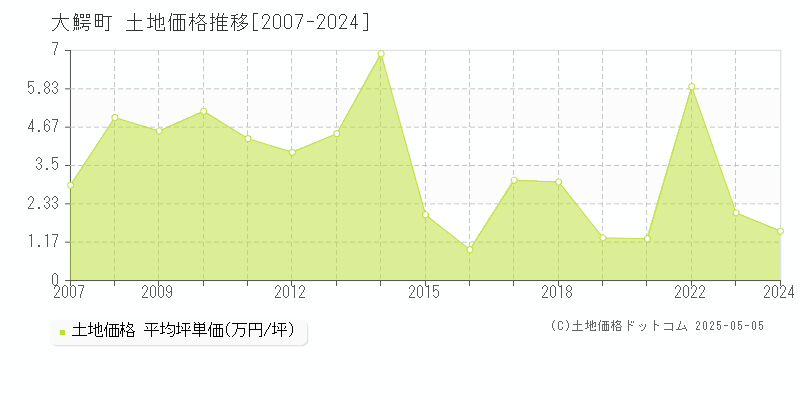 大鰐町(青森県)の土地価格推移グラフ(坪単価)[2007-2024年]