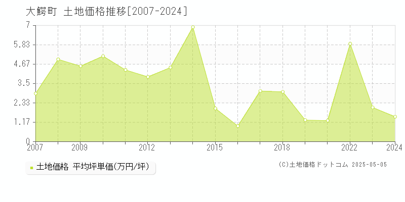 南津軽郡大鰐町の土地価格推移グラフ 