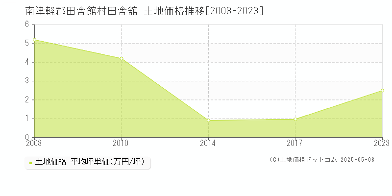 田舎舘(南津軽郡田舎館村)の土地価格推移グラフ(坪単価)[2008-2023年]
