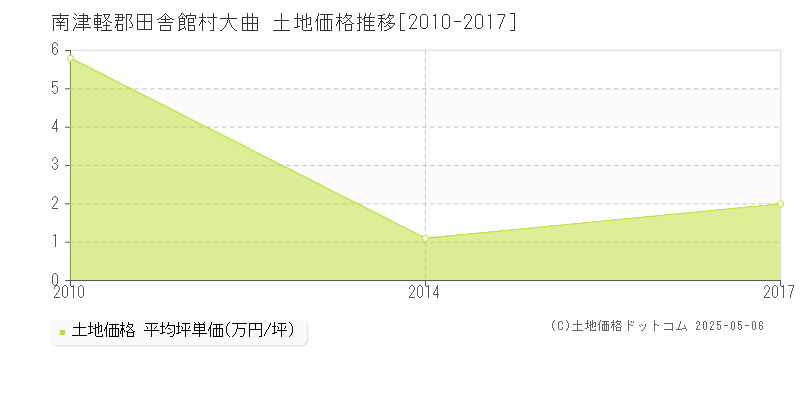 大曲(南津軽郡田舎館村)の土地価格推移グラフ(坪単価)[2010-2017年]