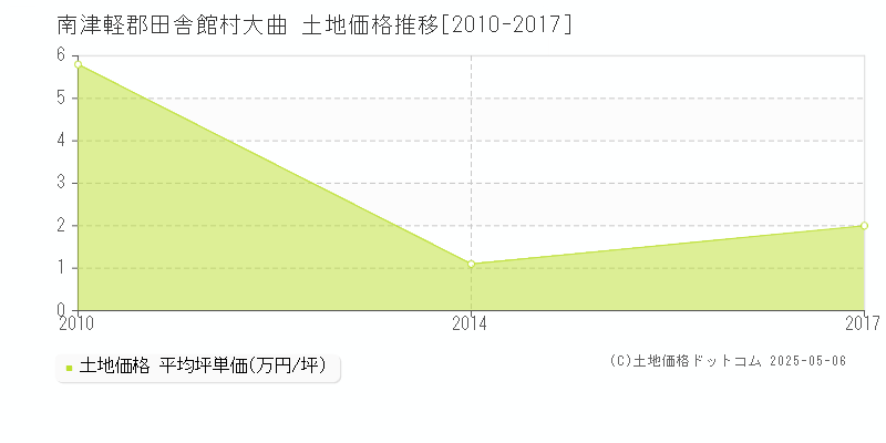 南津軽郡田舎館村大曲の土地価格推移グラフ 